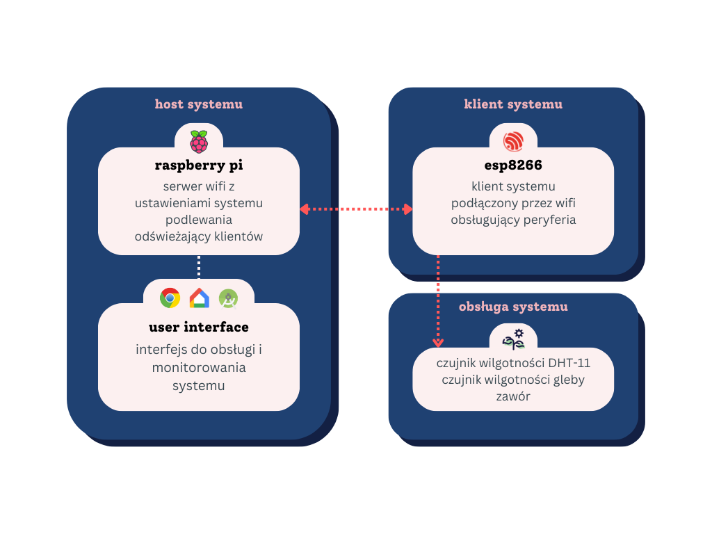 Diagram systemu